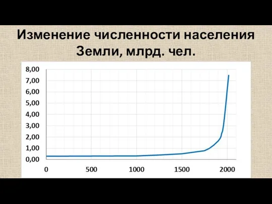 Изменение численности населения Земли, млрд. чел.