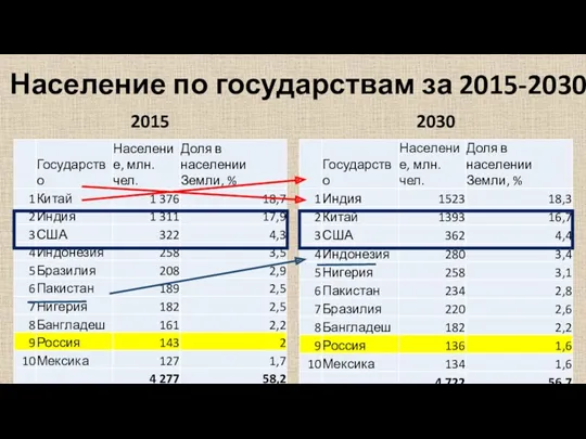 Население по государствам за 2015-2030 2015 2030