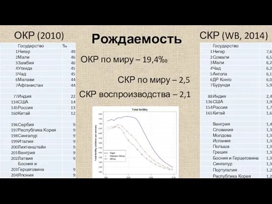 Рождаемость ОКР (2010) СКР (WB, 2014) ОКР по миру –