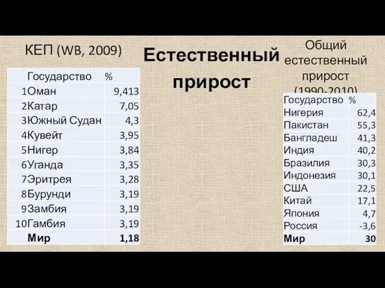 Естественный прирост КЕП (WB, 2009) Общий естественный прирост (1990-2010)