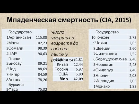 Младенческая смертность (CIA, 2015) Число умерших в возрасте до года на тысячу рождённых