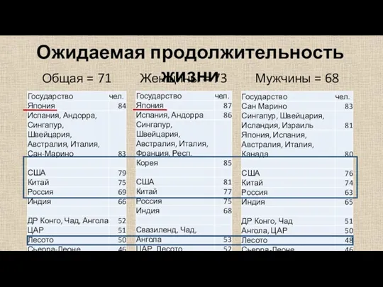 Ожидаемая продолжительность жизни Женщины = 73 Общая = 71 Мужчины = 68