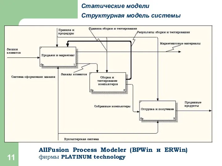 Структурная модель системы Статические модели AllFusion Process Modeler (BPWin и ERWin) фирмы PLATINUM technology