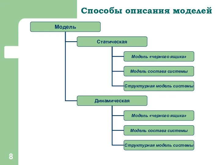 Способы описания моделей