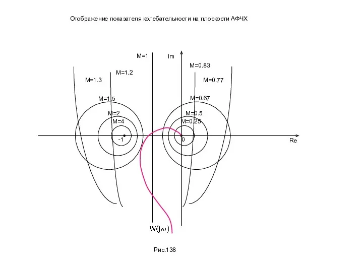 -1 М=4 М=2 М=1.5 М=1.3 М=1.2 М=1 0 М=0.25 М=0.5