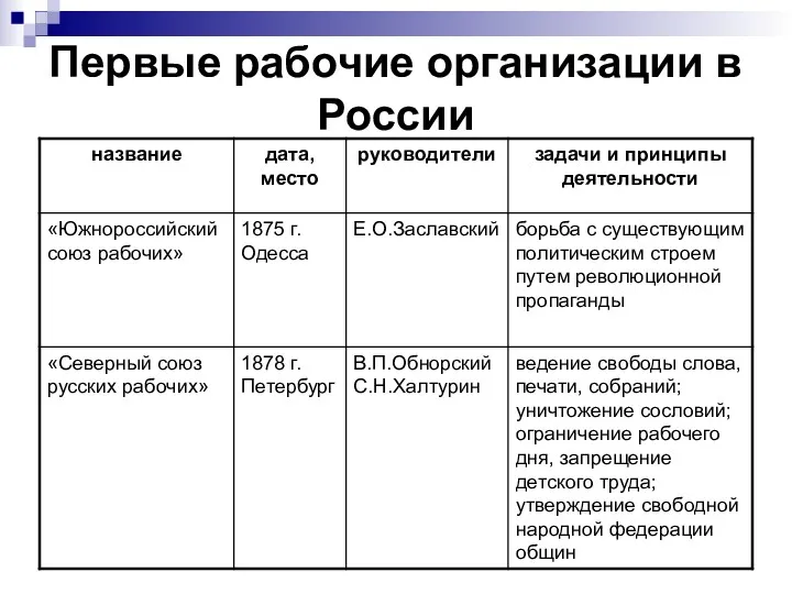 Первые рабочие организации в России