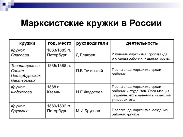 Марксистские кружки в России