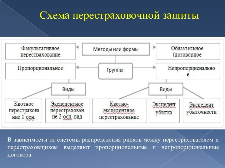 Схема перестраховочной защиты В зависимости от системы распределения рисков между перестрахователем и перестраховщиком