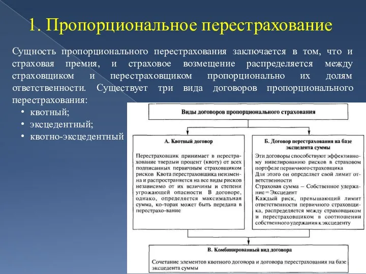 1. Пропорциональное перестрахование Сущность пропорционального перестрахования заключается в том, что и страховая премия,