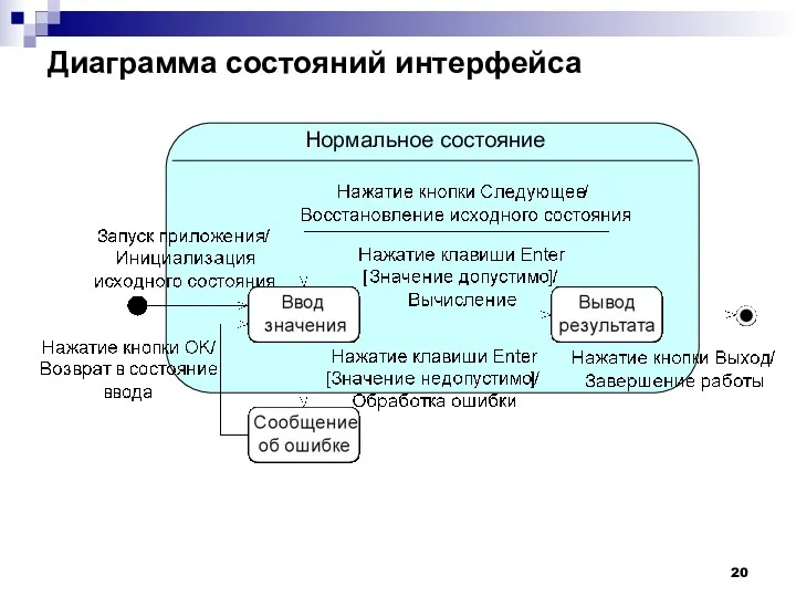 Диаграмма состояний интерфейса Нормальное состояние