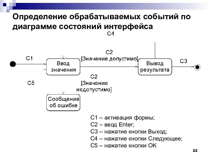 Определение обрабатываемых событий по диаграмме состояний интерфейса С1 – активация