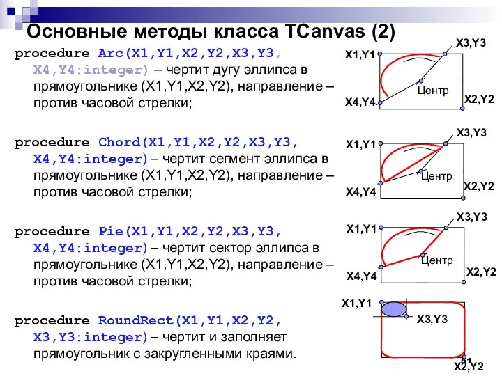 Основные методы класса TCanvas (2) procedure Arc(X1,Y1,X2,Y2,X3,Y3, X4,Y4:integer) – чертит