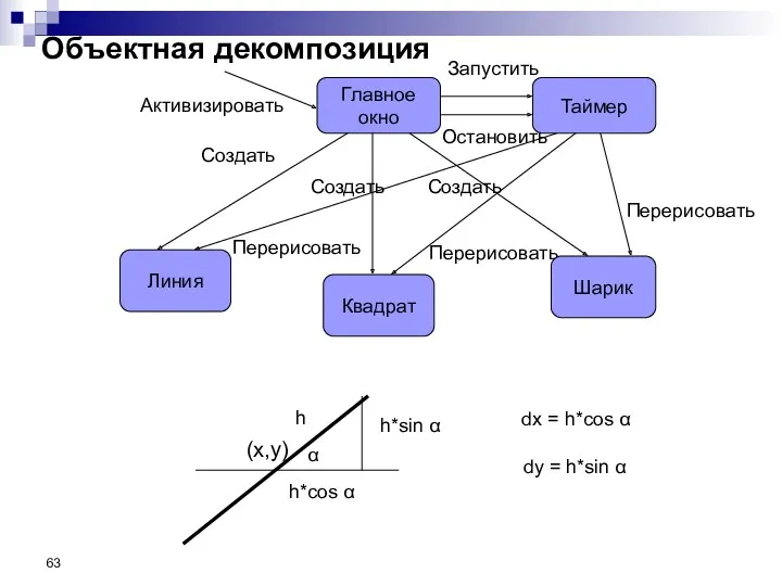 Объектная декомпозиция h*sin α h h*cos α α (x,y) dx