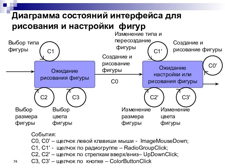 Диаграмма состояний интерфейса для рисования и настройки фигур Ожидание рисования