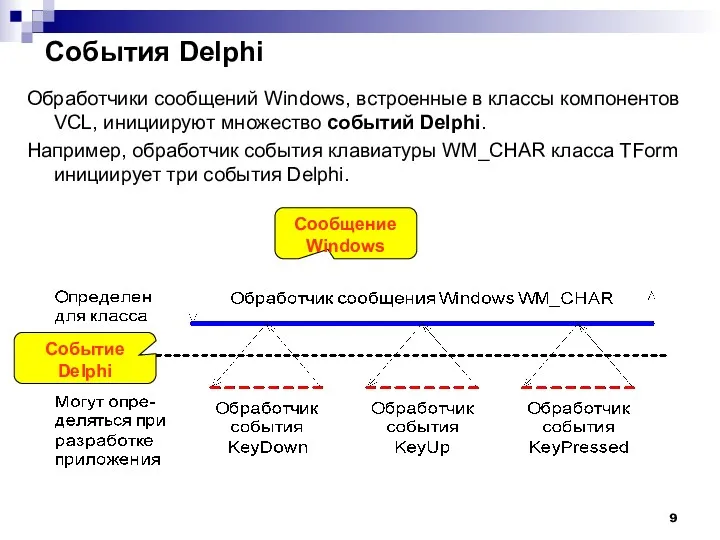 События Delphi Обработчики сообщений Windows, встроенные в классы компонентов VCL,