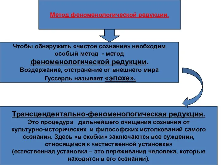 Метод феноменологической редукции. Чтобы обнаружить «чистое сознание» необходим особый метод