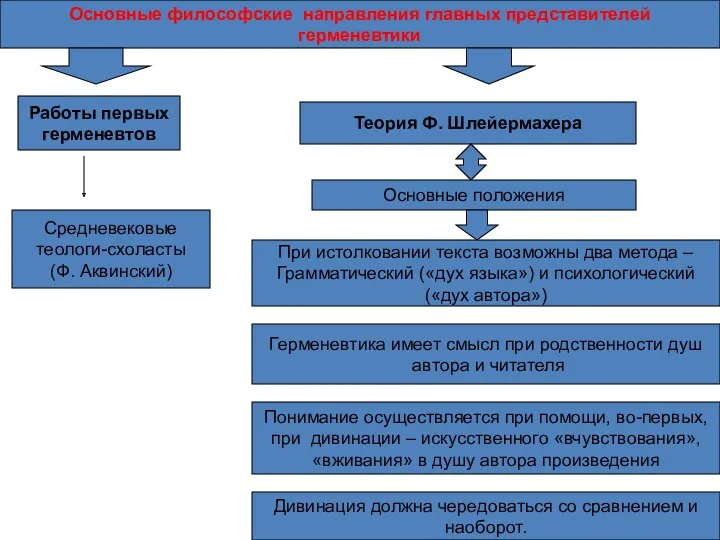 Основные философские направления главных представителей герменевтики Работы первых герменевтов Средневековые