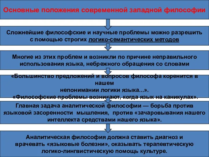 Основные положения современной западной философии Сложнейшие философские и научные проблемы