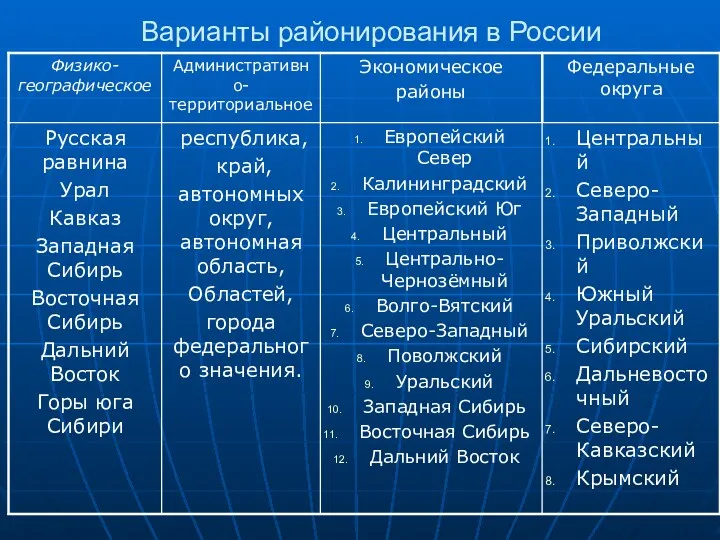 Варианты районирования в России