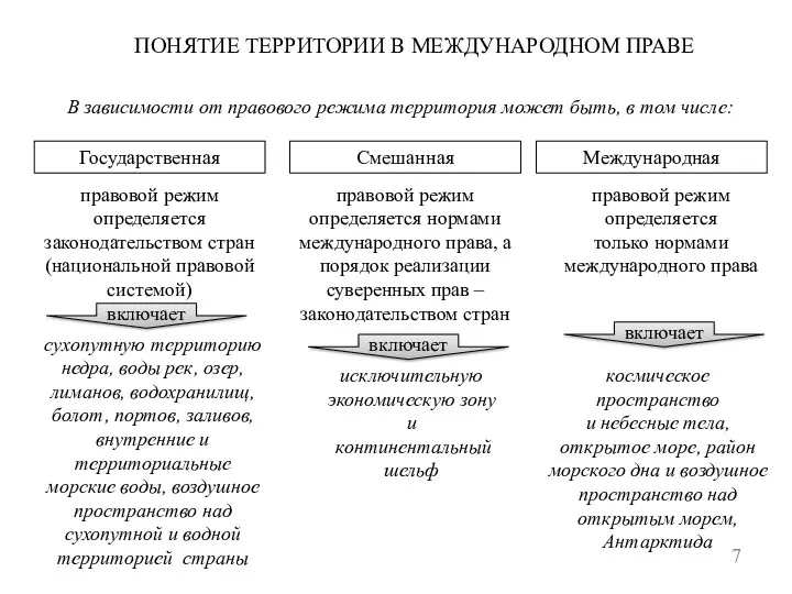 ПОНЯТИЕ ТЕРРИТОРИИ В МЕЖДУНАРОДНОМ ПРАВЕ 7 В зависимости от правового