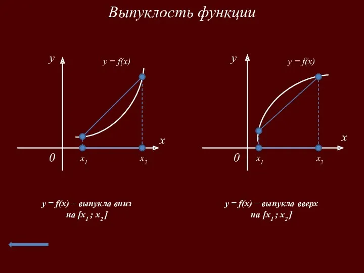 Выпуклость функции x 0 y y = f(x) x 0 y y =
