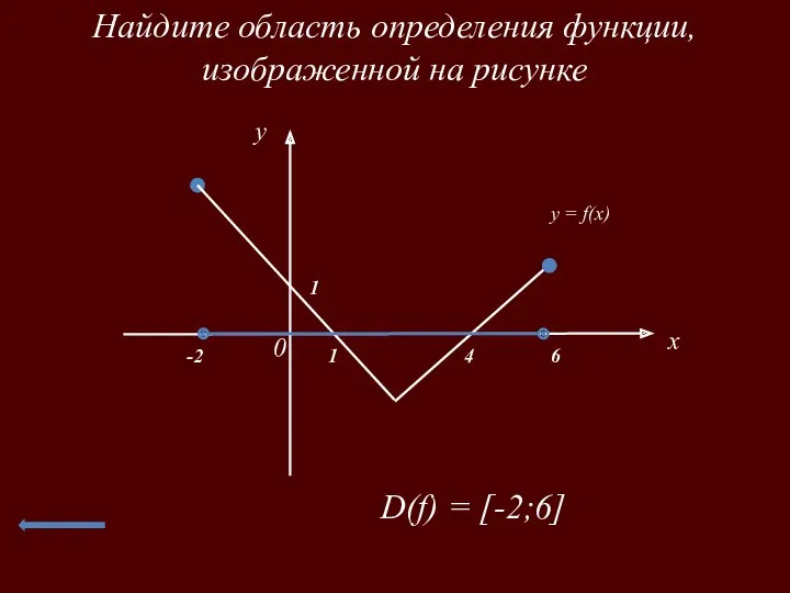 Найдите область определения функции, изображенной на рисунке x 0 1 1 4 6