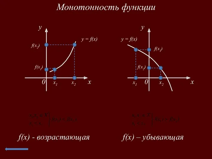 Монотонность функции x 0 y x 0 y х1 х2 f(х1) f(х2) f(x)