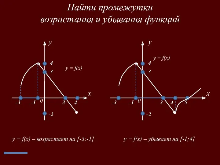 Найти промежутки возрастания и убывания функций x 0 y y = f(x) 3