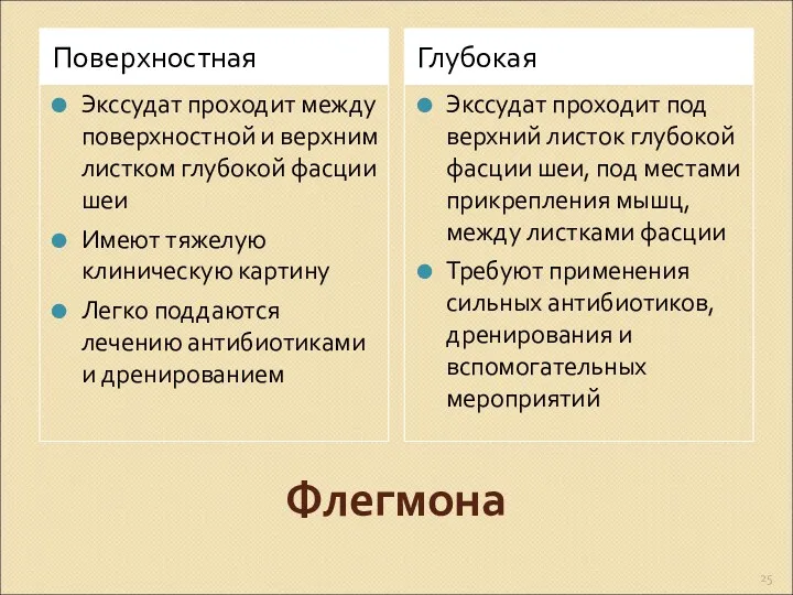 Флегмона Поверхностная Глубокая Экссудат проходит между поверхностной и верхним листком