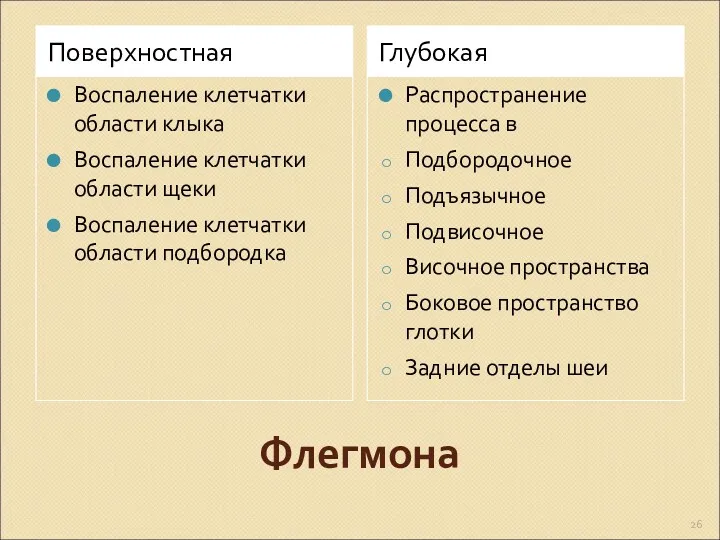 Флегмона Поверхностная Глубокая Воспаление клетчатки области клыка Воспаление клетчатки области