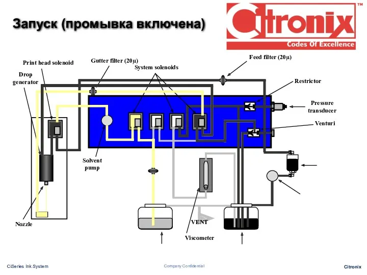 Запуск (промывка включена) VENT Pressure transducer Drop generator Nozzle System