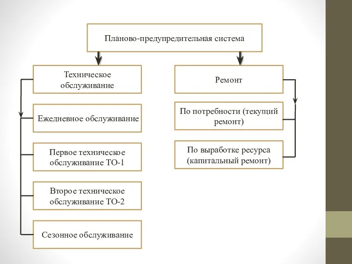 Планово-предупредительная система Техническое обслуживание Ежедневное обслуживание Первое техническое обслуживание ТО-1