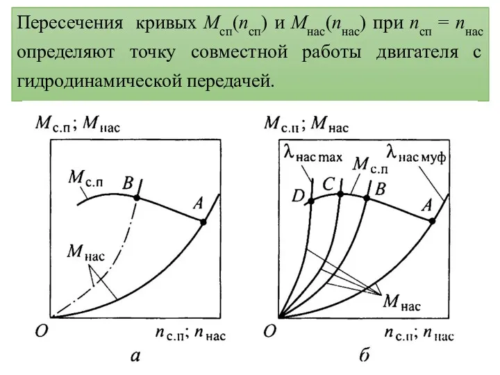 Пересечения кривых Mсп(nсп) и Mнас(nнас) при nсп = nнас определяют