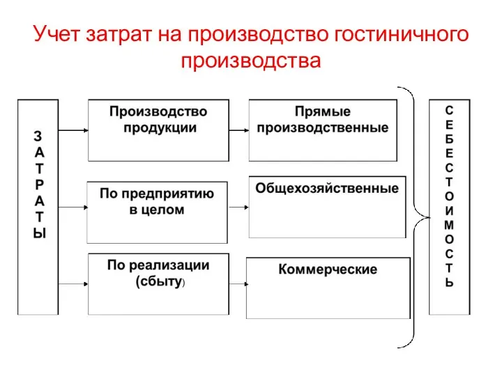 Учет затрат на производство гостиничного производства