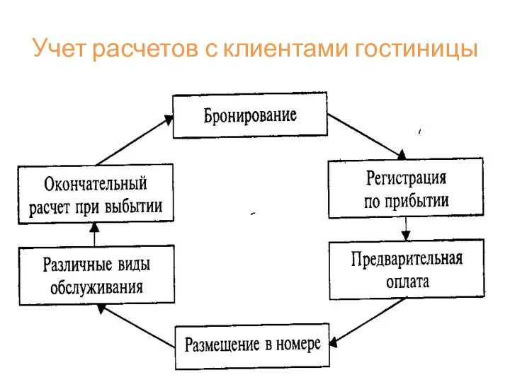 Учет расчетов с клиентами гостиницы