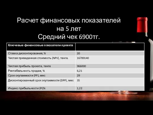 Расчет финансовых показателей на 5 лет Средний чек 6900тг.