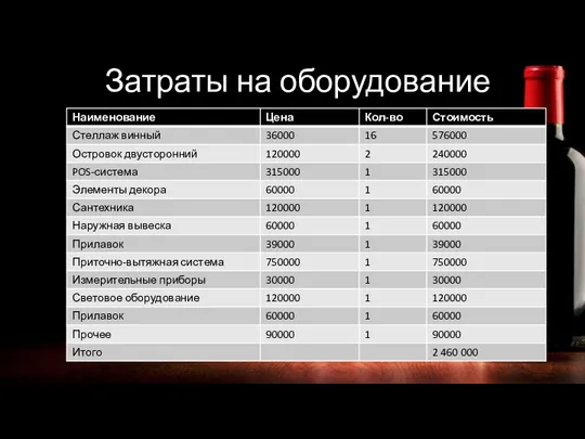 Затраты на оборудование