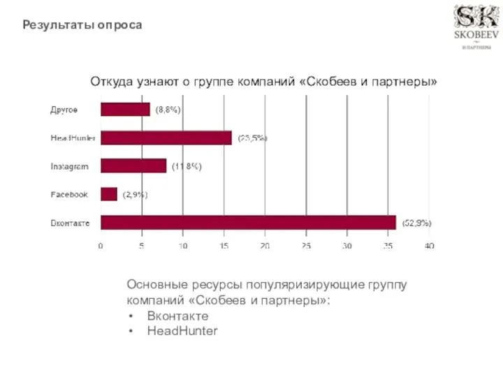 Результаты опроса Откуда узнают о группе компаний «Скобеев и партнеры» Основные ресурсы популяризирующие
