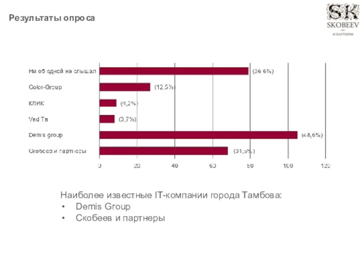 Результаты опроса Наиболее известные IT-компании города Тамбова: Demis Group Скобеев и партнеры