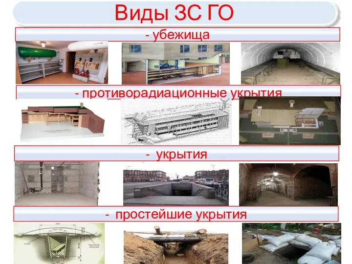 ТРЕТИЙ УЧЕБНЫЙ ВОПРОС - убежища Виды ЗС ГО - противорадиационные укрытия - укрытия - простейшие укрытия