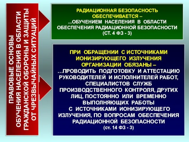 ПРИ ОБРАЩЕНИИ С ИСТОЧНИКАМИ ИОНИЗИРУЮЩЕГО ИЗЛУЧЕНИЯ ОРГАНИЗАЦИИ ОБЯЗАНЫ – …ПРОВОДИТЬ