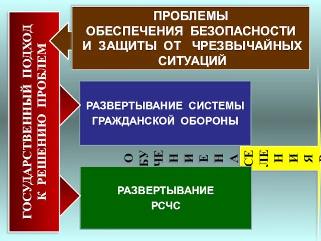 ОБУЧЕНИЕ НАСЕЛЕНИЯ В ОБЛАСТИ ГОЧС РАЗВЕРТЫВАНИЕ СИСТЕМЫ ГРАЖДАНСКОЙ ОБОРОНЫ РАЗВЕРТЫВАНИЕ РСЧС ГОСУДАРСТВЕННЫЙ ПОДХОД