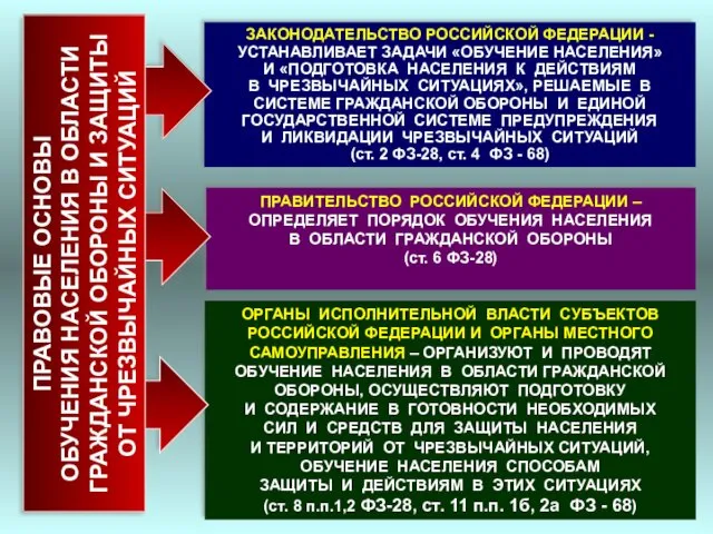 ЗАКОНОДАТЕЛЬСТВО РОССИЙСКОЙ ФЕДЕРАЦИИ - УСТАНАВЛИВАЕТ ЗАДАЧИ «ОБУЧЕНИЕ НАСЕЛЕНИЯ» И «ПОДГОТОВКА