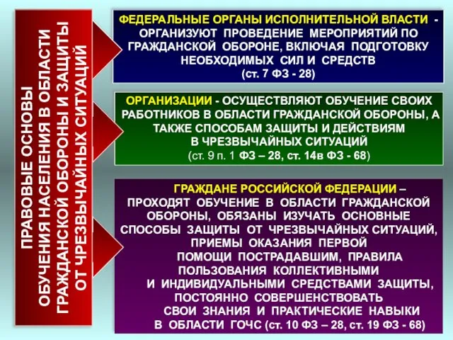 ГРАЖДАНЕ РОССИЙСКОЙ ФЕДЕРАЦИИ – ПРОХОДЯТ ОБУЧЕНИЕ В ОБЛАСТИ ГРАЖДАНСКОЙ ОБОРОНЫ,