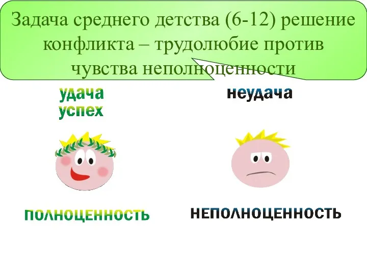 Задача среднего детства (6-12) решение конфликта – трудолюбие против чувства неполноценности