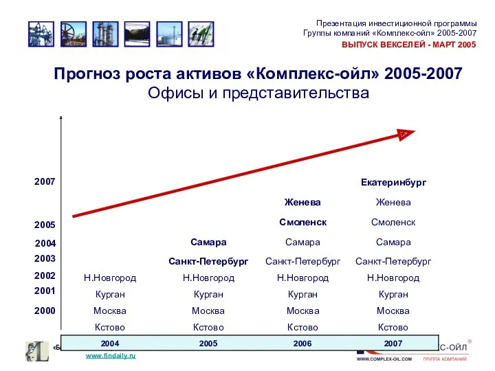 Прогноз роста активов «Комплекс-ойл» 2005-2007 Офисы и представительства 2000 2001 2002 2003 2004 2005 2007