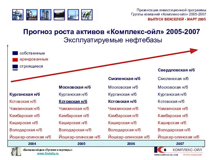 Прогноз роста активов «Комплекс-ойл» 2005-2007 Эксплуатируемые нефтебазы собственные арендованные строящиеся