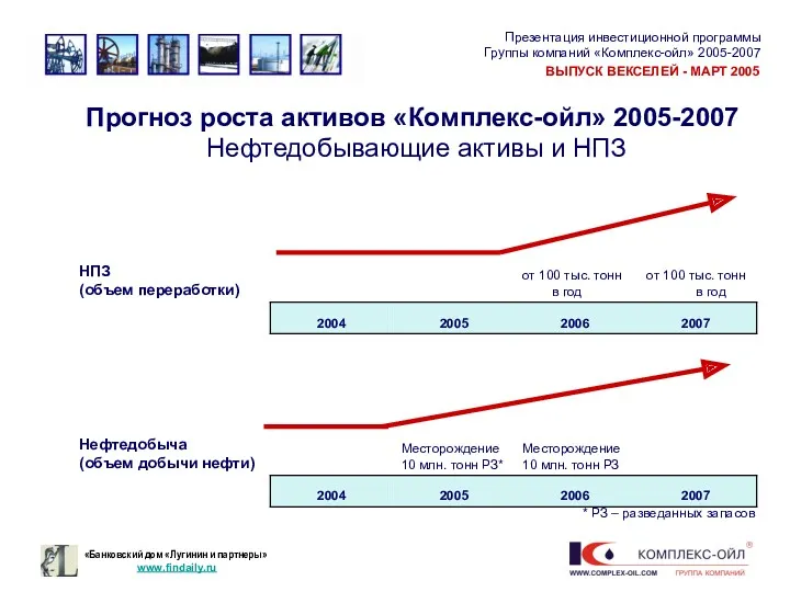 Прогноз роста активов «Комплекс-ойл» 2005-2007 Нефтедобывающие активы и НПЗ * РЗ – разведанных запасов