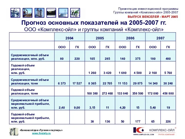 Прогноз основных показателей на 2005-2007 гг. ООО «Комплекс-ойл» и группы компаний «Комплекс-ойл»