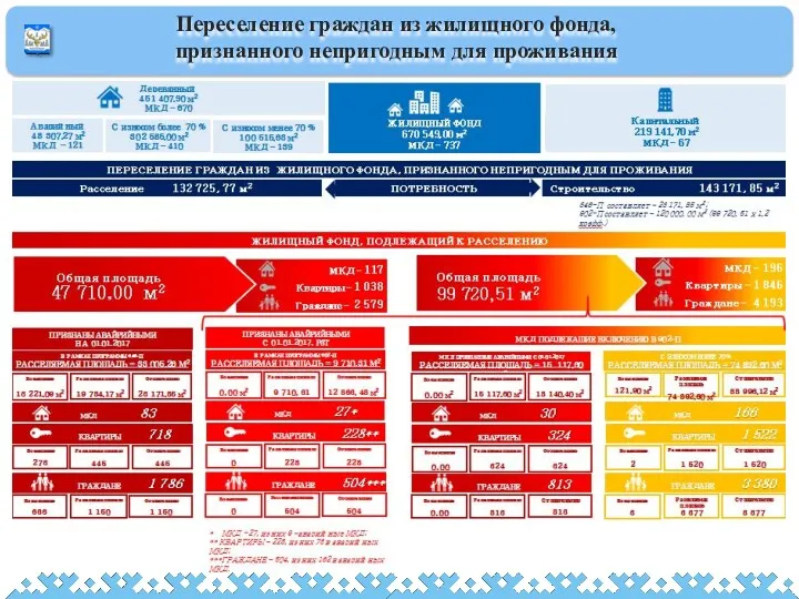 Переселение граждан из жилищного фонда, признанного непригодным для проживания